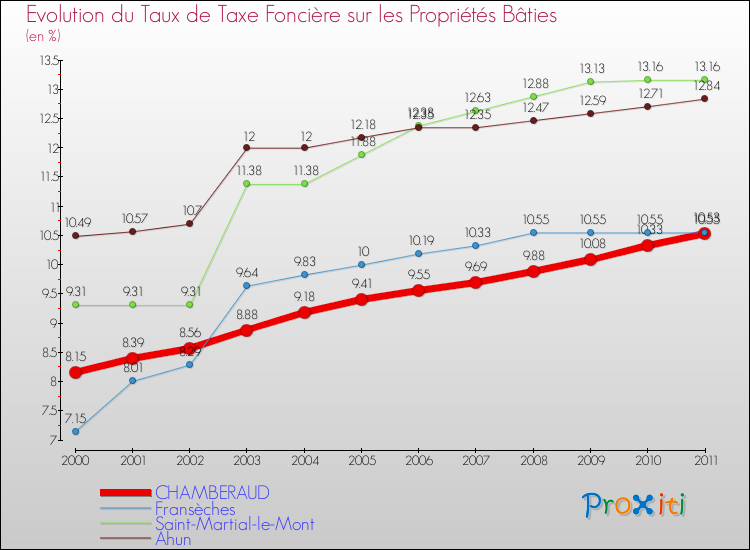 Evolution du taux de la taxe foncière sur le bati pour CHAMBERAUD et les communes proches Comparaison des taux de taxe foncière sur le bati pour CHAMBERAUD et les communes voisines