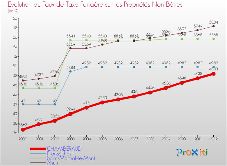 Evolution du taux de la taxe foncière sur les immeubles et terrains non batis pour CHAMBERAUD et les communes proches de 2000 à 2012 Comparaison des taux de la taxe foncière sur les immeubles et terrains non batis pour CHAMBERAUD et les communes voisines de 2000 à 2012