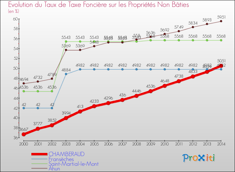 Evolution du taux de la taxe foncière sur les immeubles et terrains non batis pour CHAMBERAUD et les communes proches de 2000 à 2014 Comparaison des taux de la taxe foncière sur les immeubles et terrains non batis pour CHAMBERAUD et les communes voisines de 2000 à 2014
