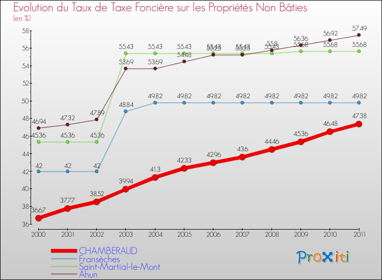 Evolution du taux de la taxe foncière sur les immeubles et terrains non batis pour CHAMBERAUD et les communes proches Comparaison des taux de la taxe foncière sur les immeubles et terrains non batis pour CHAMBERAUD et les communes voisines