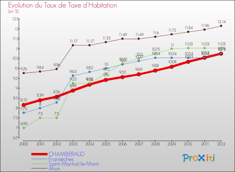 Evolution du taux de la taxe d'habitation pour CHAMBERAUD et les communes proches Comparaison des taux de la taxe d'habitation pour CHAMBERAUD et les communes voisines