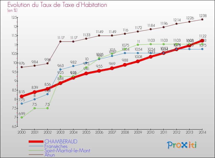 Evolution du taux de la taxe d'habitation pour CHAMBERAUD et les communes proches de 2000 à 2014 Comparaison des taux de la taxe d'habitation pour CHAMBERAUD et les communes voisines de 2000 à 2014