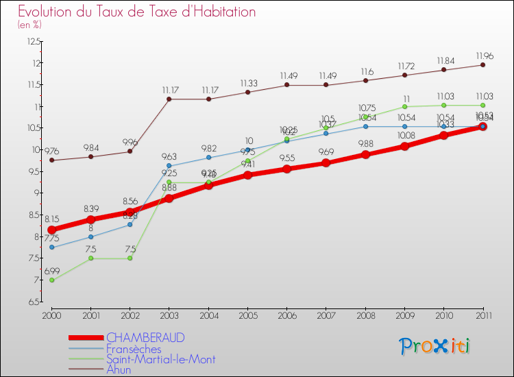 Evolution du taux de la taxe d'habitation pour CHAMBERAUD et les communes proches Comparaison des taux de la taxe d'habitation pour CHAMBERAUD et les communes voisines