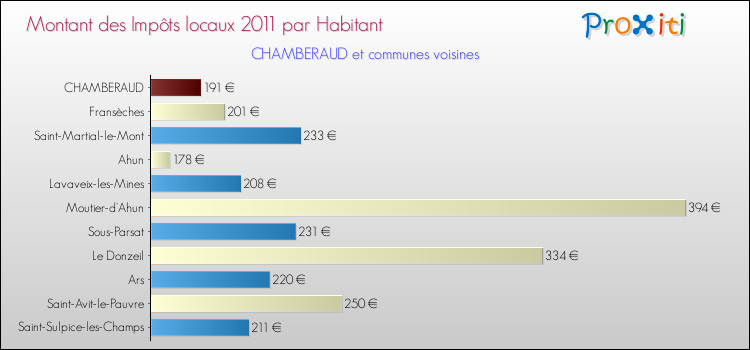 Montant des impôts locaux par Habitant pour CHAMBERAUD et les communes proches Comparaison des impôts locaux par habitant pour CHAMBERAUD et les communes voisines