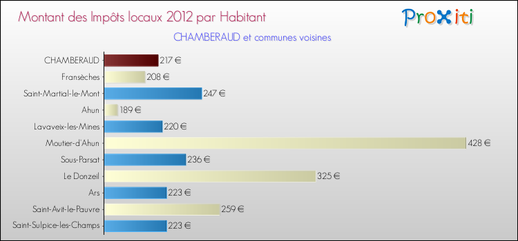 Montant des impôts locaux par Habitant pour CHAMBERAUD et les communes proches Comparaison des impôts locaux par habitant pour CHAMBERAUD et les communes voisines