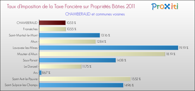 Taux d'imposition de la taxe foncière sur le bati 2011 pour CHAMBERAUD et les communes proches Comparaison des taux d'imposition de la taxe foncière sur le bati 2011 pour CHAMBERAUD et les communes voisines