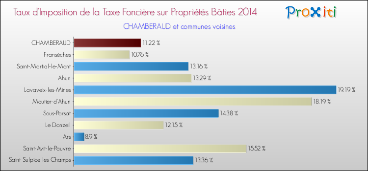 Taux d'imposition de la taxe foncière sur le bati 2014 pour CHAMBERAUD et les communes proches Comparaison des taux d'imposition de la taxe foncière sur le bati 2014 pour CHAMBERAUD et les communes voisines