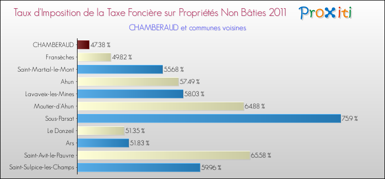 Taux d'imposition de la taxe foncière sur les immeubles et terrains non batis 2011 pour CHAMBERAUD et les communes proches Comparaison des taux d'imposition de la taxe foncière sur les immeubles et terrains non batis 2011 pour CHAMBERAUD et les communes voisines