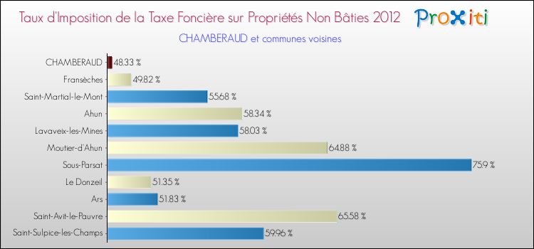 Taux d'imposition de la taxe foncière sur les immeubles et terrains non batis 2012 pour CHAMBERAUD et les communes proches Comparaison des taux d'imposition de la taxe foncière sur les immeubles et terrains non batis 2012 pour CHAMBERAUD et les communes voisines
