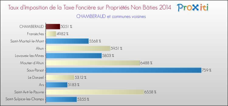 Taux d'imposition de la taxe foncière sur les immeubles et terrains non batis 2014 pour CHAMBERAUD et les communes proches Comparaison des taux d'imposition de la taxe foncière sur les immeubles et terrains non batis 2014 pour CHAMBERAUD et les communes voisines