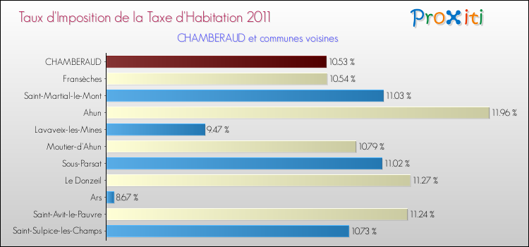 Taux d'imposition de la taxe d'habitation 2011 pour CHAMBERAUD et les communes proches Comparaison des taux d'imposition de la taxe d'habitation 2011 pour CHAMBERAUD et les communes voisines
