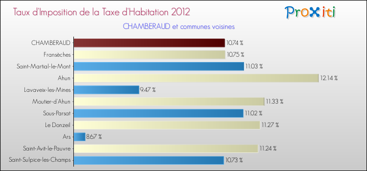 Taux d'imposition de la taxe d'habitation 2012 pour CHAMBERAUD et les communes proches Comparaison des taux d'imposition de la taxe d'habitation 2012 pour CHAMBERAUD et les communes voisines