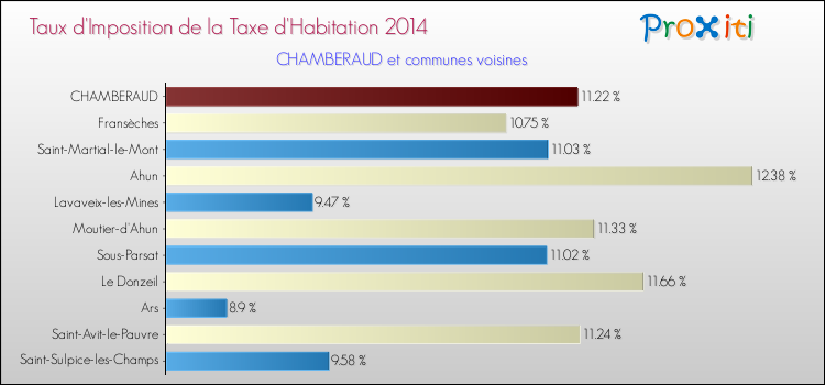 Taux d'imposition de la taxe d'habitation 2014 pour CHAMBERAUD et les communes proches Comparaison des taux d'imposition de la taxe d'habitation 2014 pour CHAMBERAUD et les communes voisines