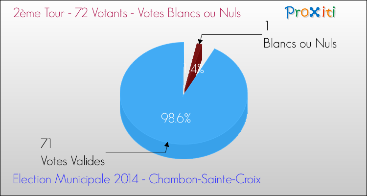 Votes blancs ou nuls au 2ème Tour des Elections Municipales 2014 de la commune de Chambon-Sainte-Croix Elections Municipales 2014 - Votes blancs ou nuls au 2ème Tour pour la commune de Chambon-Sainte-Croix