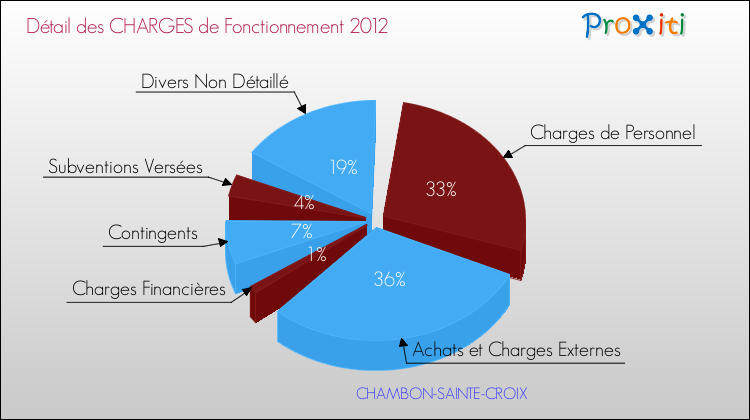 Décomposition des Charges de Fonctionnement 2012 de la commune de CHAMBON-SAINTE-CROIX Charges de Fonctionnement 2012 pour la commune de CHAMBON-SAINTE-CROIX