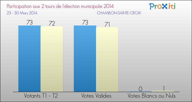 Participation comparée des 2 tours des Elections Municipales 2014 de la commune de CHAMBON-SAINTE-CROIX Elections Municipales 2014 - Participation comparée des 2 tours pour la commune de CHAMBON-SAINTE-CROIX