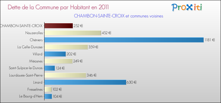 Dette par habitant de la commune en 2011 pour CHAMBON-SAINTE-CROIX et les communes proches Comparaison de la dette par habitant de la commune en 2011 pour CHAMBON-SAINTE-CROIX et les communes voisines