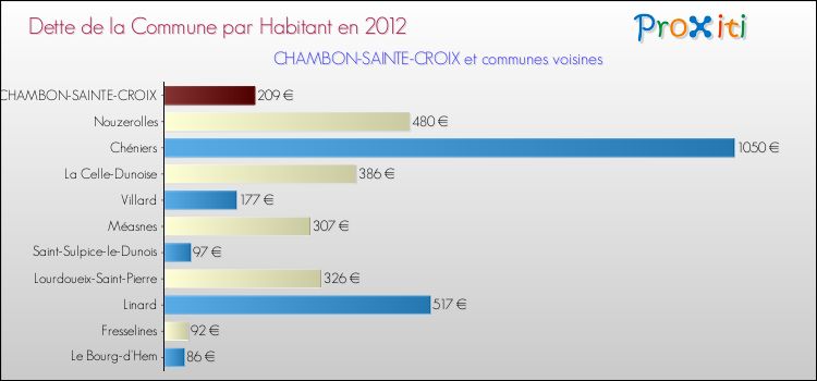 Dette par habitant de la commune en 2012 pour CHAMBON-SAINTE-CROIX et les communes proches Comparaison de la dette par habitant de la commune en 2012 pour CHAMBON-SAINTE-CROIX et les communes voisines