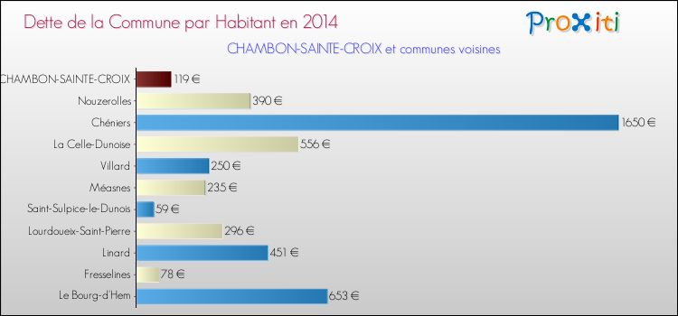 Dette par habitant de la commune en 2014 pour CHAMBON-SAINTE-CROIX et les communes proches Comparaison de la dette par habitant de la commune en 2014 pour CHAMBON-SAINTE-CROIX et les communes voisines
