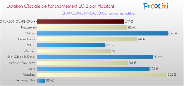 Montant des dotations globales de fonctionnement DGF par Habitant pour CHAMBON-SAINTE-CROIX et les communes proches Comparaison des des dotations globales de fonctionnement DGF par habitant pour CHAMBON-SAINTE-CROIX et les communes voisines