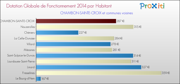 Montant des dotations globales de fonctionnement DGF par Habitant pour CHAMBON-SAINTE-CROIX et les communes proches en 2014. Comparaison des des dotations globales de fonctionnement DGF par habitant pour CHAMBON-SAINTE-CROIX et les communes voisines en 2014.
