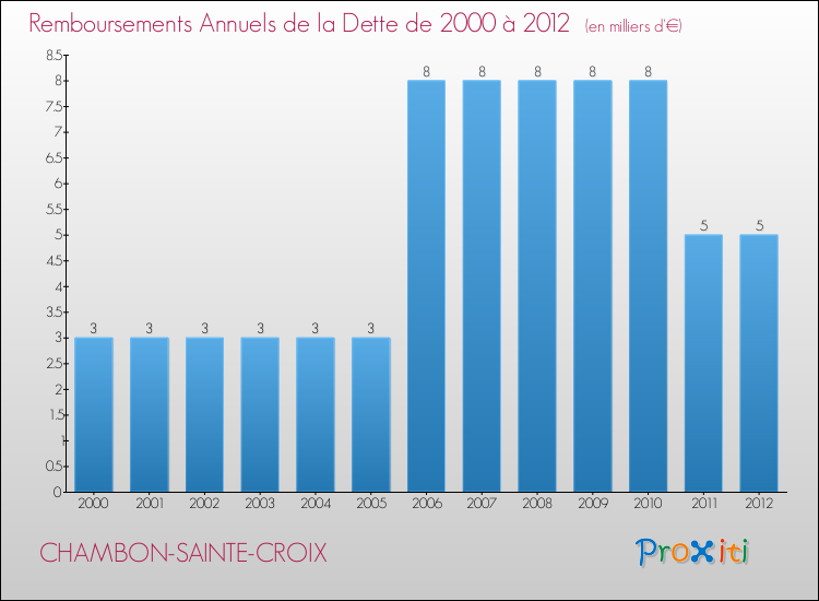 Evolution de l'annuité de la dette pour la commune de CHAMBON-SAINTE-CROIX de 2000 à 2012 Annuités de la dette pour CHAMBON-SAINTE-CROIX de 2000 à 2012
