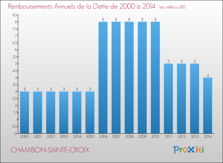 Evolution de l'annuité de la dette pour la commune de CHAMBON-SAINTE-CROIX de 2000 à 2014 Annuités de la dette pour CHAMBON-SAINTE-CROIX de 2000 à 2014