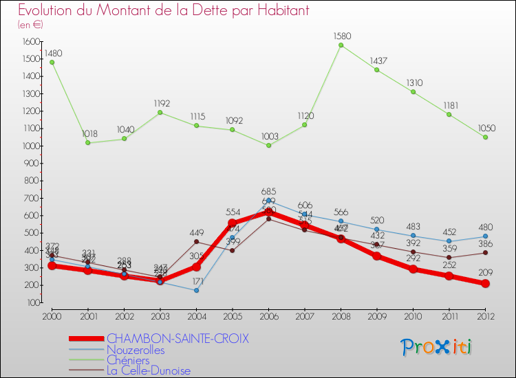 Evolution de la dette par habitant pour la commune de CHAMBON-SAINTE-CROIX et les communes proches de 2000 à 2012 Comparaison de la dette par habitant pour CHAMBON-SAINTE-CROIX et les communes voisines de 2000 à 2012