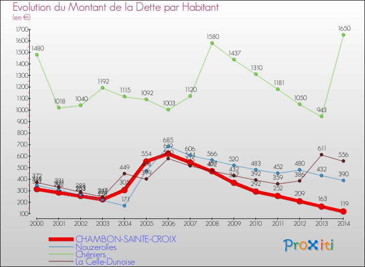 Evolution de la dette par habitant pour la commune de CHAMBON-SAINTE-CROIX et les communes proches de 2000 à 2014 Comparaison de la dette par habitant pour CHAMBON-SAINTE-CROIX et les communes voisines de 2000 à 2014