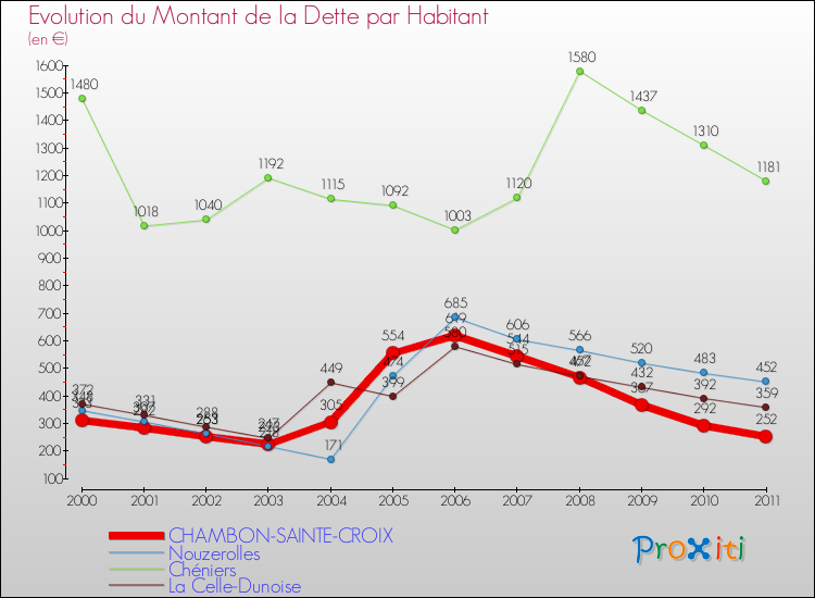 Evolution de la dette par habitant pour la commune de CHAMBON-SAINTE-CROIX et les communes proches Comparaison de la dette par habitant pour CHAMBON-SAINTE-CROIX et les communes voisines