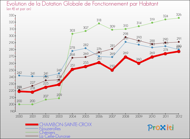 Evolution et montant de la dotation globale de fonctionnement par Habitant pour CHAMBON-SAINTE-CROIX et les communes proches Comparaison des dotations globales de fonctionnement par habitant pour CHAMBON-SAINTE-CROIX et les communes voisines