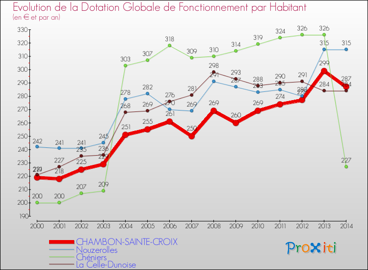 Evolution et montant de la dotation globale de fonctionnement par Habitant pour CHAMBON-SAINTE-CROIX et les communes proches de 2000 à 2014. Comparaison des dotations globales de fonctionnement par habitant pour CHAMBON-SAINTE-CROIX et les communes voisines de 2000 à 2014.
