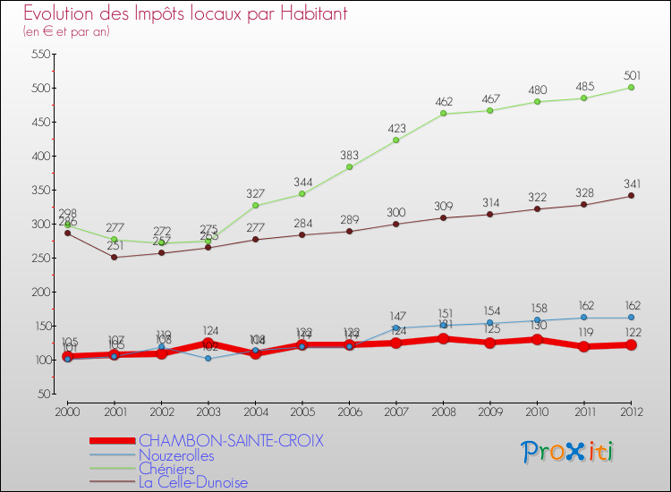 Evolution et montant des impôts locaux par Habitant pour CHAMBON-SAINTE-CROIX et les communes proches Comparaison des impôts locaux par habitant pour CHAMBON-SAINTE-CROIX et les communes voisines