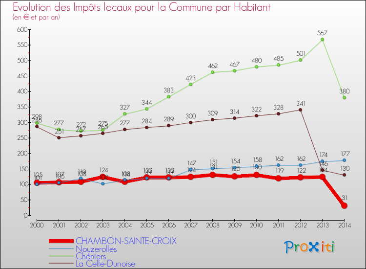 Evolution et montant des impôts locaux par Habitant pour CHAMBON-SAINTE-CROIX et les communes proches de 2000 à 2014 Comparaison des impôts locaux par habitant pour CHAMBON-SAINTE-CROIX et les communes voisines de 2000 à 2014