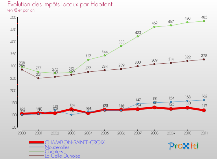 Evolution et montant des impôts locaux par Habitant pour CHAMBON-SAINTE-CROIX et les communes proches Comparaison des impôts locaux par habitant pour CHAMBON-SAINTE-CROIX et les communes voisines