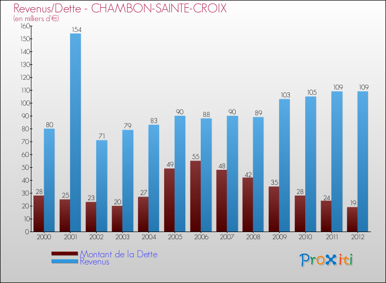 Evolution comparée de la dette et des revenus pour la commune de CHAMBON-SAINTE-CROIX de 2000 à 2012 Comparaison de la dette et des revenus pour CHAMBON-SAINTE-CROIX de 2000 à 2012