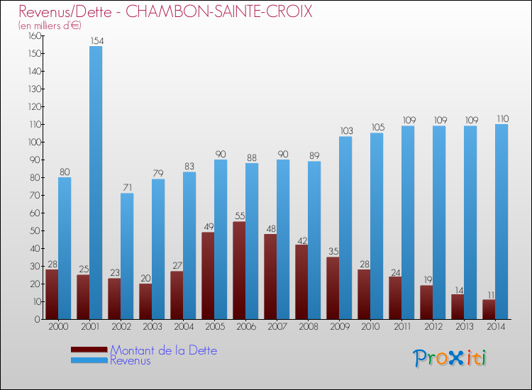 Evolution comparée de la dette et des revenus pour la commune de CHAMBON-SAINTE-CROIX de 2000 à 2014 Comparaison de la dette et des revenus pour CHAMBON-SAINTE-CROIX de 2000 à 2014