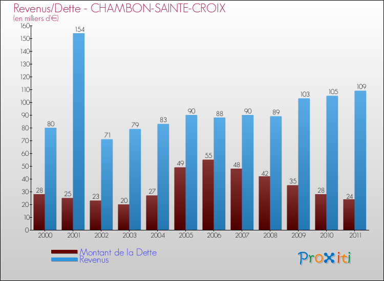 Evolution comparée de la dette et des revenus pour la commune de CHAMBON-SAINTE-CROIX de 2000 à 2011 Comparaison de la dette et des revenus pour CHAMBON-SAINTE-CROIX de 2000 à 2011