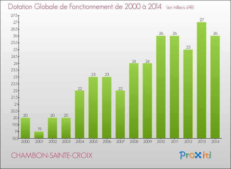 Evolution du montant de la Dotation Globale de Fonctionnement pour la commune de CHAMBON-SAINTE-CROIX de 2000 à 2014 Evolution du montant de la Dotation Globale de Fonctionnement pour CHAMBON-SAINTE-CROIX de 2000 à 2014