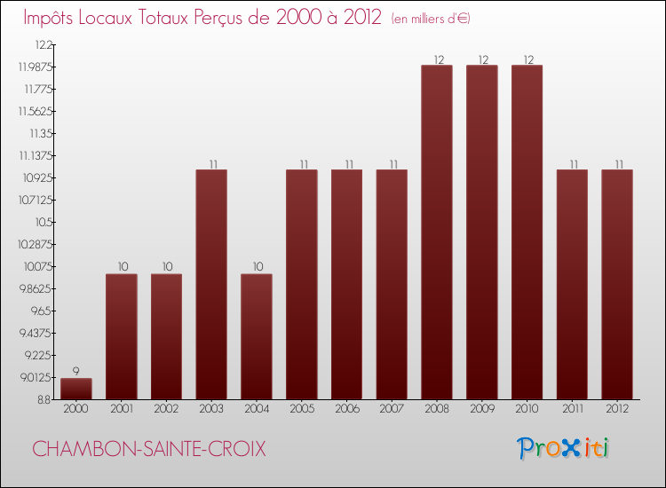 Evolution des Impôts Locaux pour la commune de CHAMBON-SAINTE-CROIX de 2000 à 2012 Evolution des Impôts Locaux pour CHAMBON-SAINTE-CROIX de 2000 à 2012