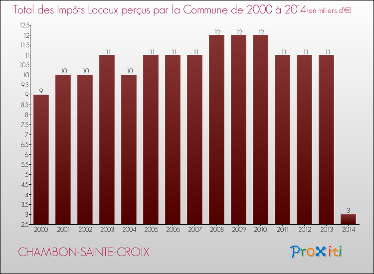 Evolution des Impôts Locaux pour la commune de CHAMBON-SAINTE-CROIX de 2000 à 2014 Evolution des Impôts Locaux pour CHAMBON-SAINTE-CROIX de 2000 à 2014