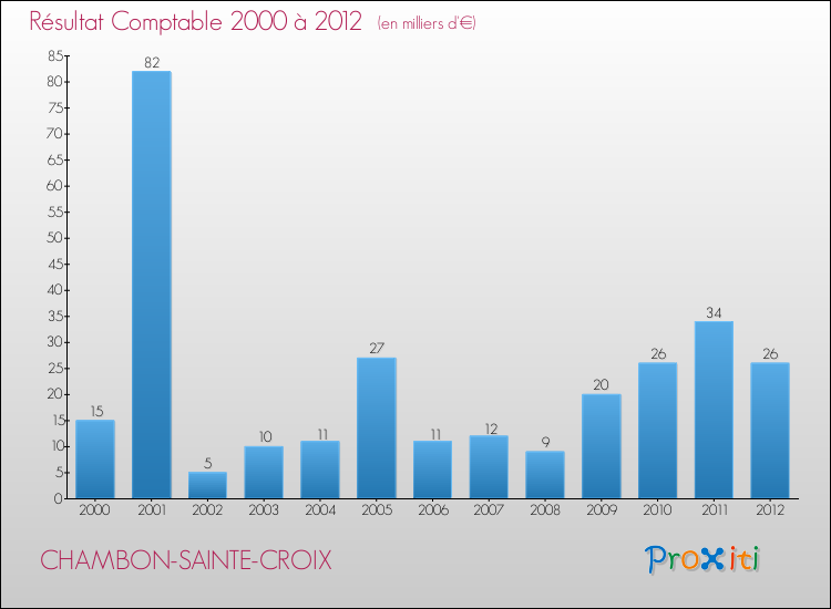 Evolution du résultat comptable pour la commune de CHAMBON-SAINTE-CROIX de 2000 à 2012 Evolution du résultat comptable pour CHAMBON-SAINTE-CROIX de 2000 à 2012