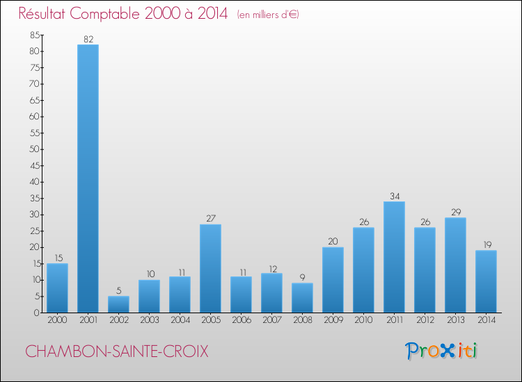Evolution du résultat comptable pour la commune de CHAMBON-SAINTE-CROIX de 2000 à 2014 Evolution du résultat comptable pour CHAMBON-SAINTE-CROIX de 2000 à 2014