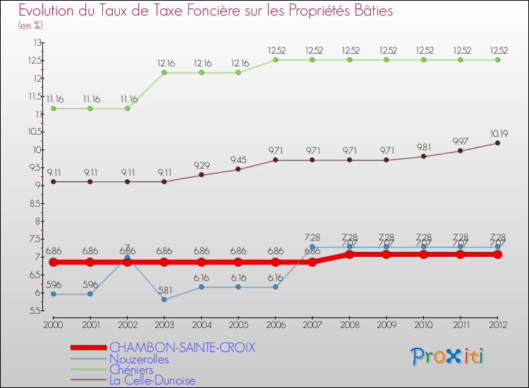 Evolution du taux de la taxe foncière sur le bati pour CHAMBON-SAINTE-CROIX et les communes proches de 2000 à 2012 Comparaison des taux de taxe foncière sur le bati pour CHAMBON-SAINTE-CROIX et les communes voisines de 2000 à 2012