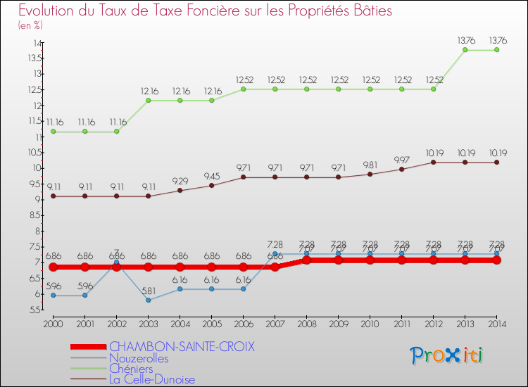 Evolution du taux de la taxe foncière sur le bati pour CHAMBON-SAINTE-CROIX et les communes proches de 2000 à 2014 Comparaison des taux de taxe foncière sur le bati pour CHAMBON-SAINTE-CROIX et les communes voisines de 2000 à 2014