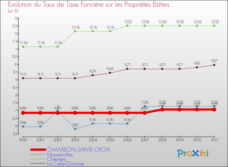Evolution du taux de la taxe foncière sur le bati pour CHAMBON-SAINTE-CROIX et les communes proches Comparaison des taux de taxe foncière sur le bati pour CHAMBON-SAINTE-CROIX et les communes voisines