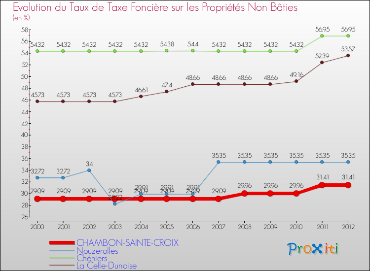 Evolution du taux de la taxe foncière sur les immeubles et terrains non batis pour CHAMBON-SAINTE-CROIX et les communes proches de 2000 à 2012 Comparaison des taux de la taxe foncière sur les immeubles et terrains non batis pour CHAMBON-SAINTE-CROIX et les communes voisines de 2000 à 2012