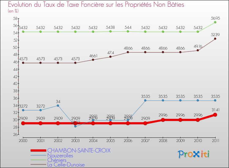 Evolution du taux de la taxe foncière sur les immeubles et terrains non batis pour CHAMBON-SAINTE-CROIX et les communes proches Comparaison des taux de la taxe foncière sur les immeubles et terrains non batis pour CHAMBON-SAINTE-CROIX et les communes voisines