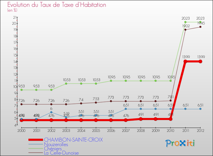 Evolution du taux de la taxe d'habitation pour CHAMBON-SAINTE-CROIX et les communes proches Comparaison des taux de la taxe d'habitation pour CHAMBON-SAINTE-CROIX et les communes voisines