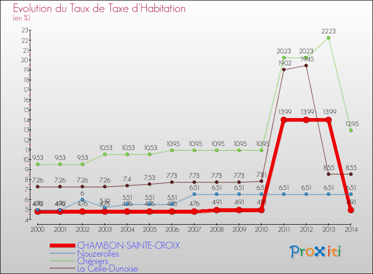 Evolution du taux de la taxe d'habitation pour CHAMBON-SAINTE-CROIX et les communes proches de 2000 à 2014 Comparaison des taux de la taxe d'habitation pour CHAMBON-SAINTE-CROIX et les communes voisines de 2000 à 2014